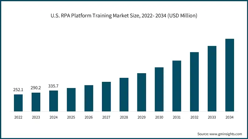 U.S. RPA Platform Training Market Size, 2022- 2034 (USD Million)