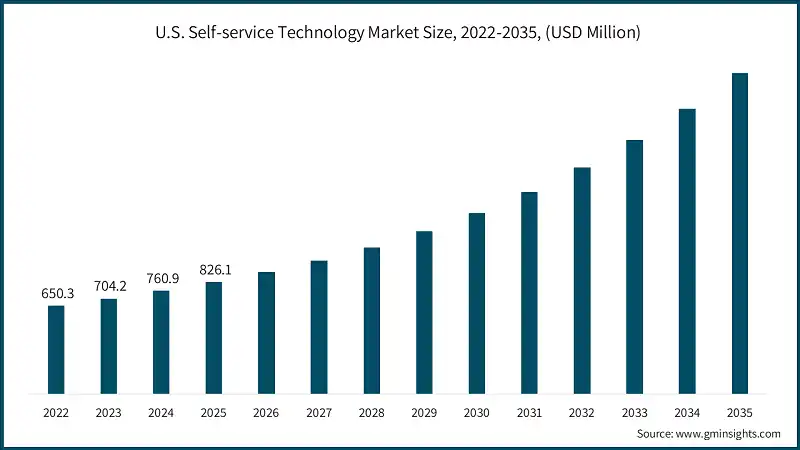 U.S. Self-service Technology Market Size, 2022-2035, (USD Million)