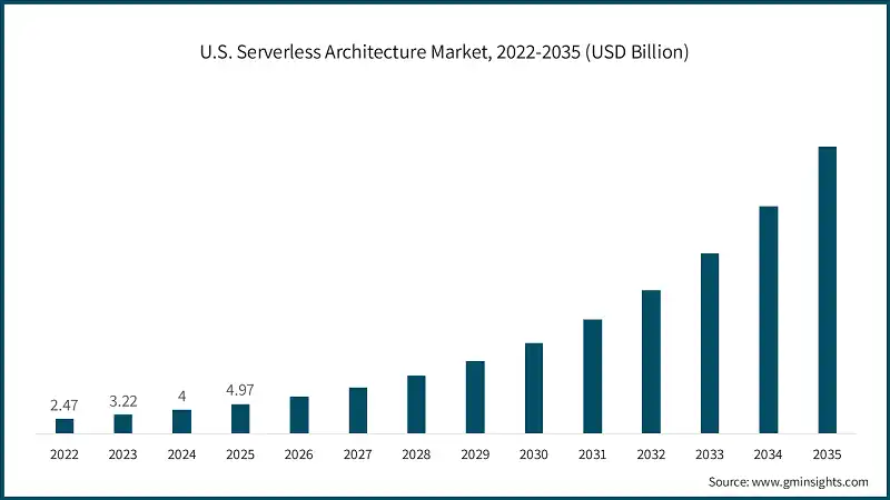 U.S. Serverless Architecture Market, 2022-2035 (USD Billion)