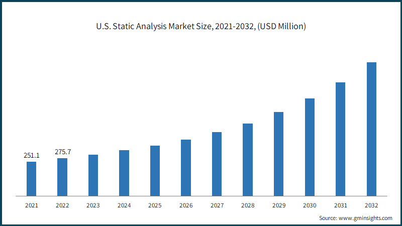 U.S. Static Analysis Market Size, 