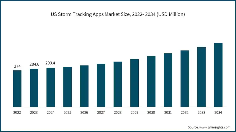 US Storm Tracking Apps Market Size, 2022- 2034 (USD Million)