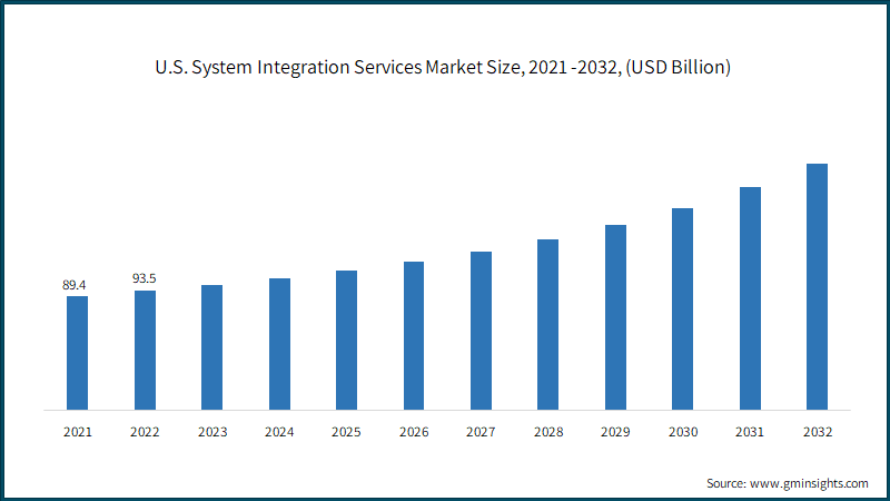 U.S. System Integration Services Market Size, 2021 -2032, (USD Billion)