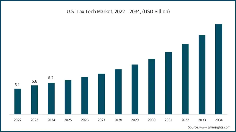 U.S. Tax Tech Market, 2022 – 2034, (USD Billion)