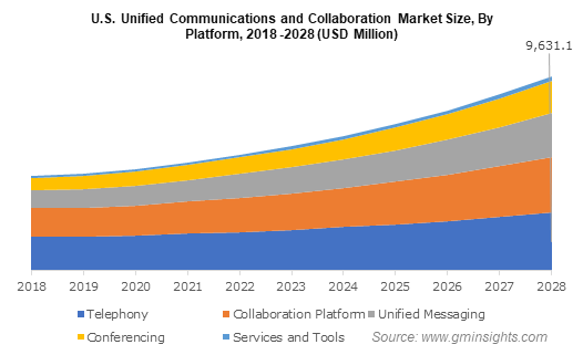 UK UCC Market, By Telephony