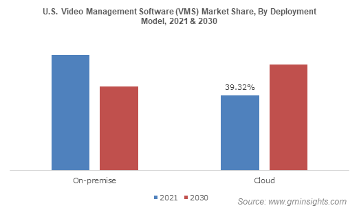 U.S. Video Management Software (VMS) Market Share, By Deployment Model