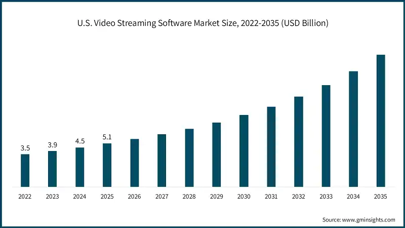 U.S. Video Streaming Software Market Size, 2022-2035 (USD Billion)