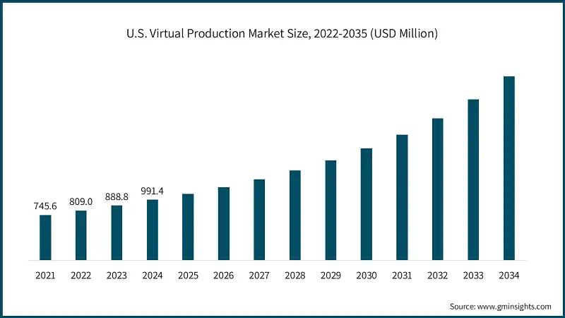 U.S. Virtual Production Market Size, 2022-2035 (USD Million)