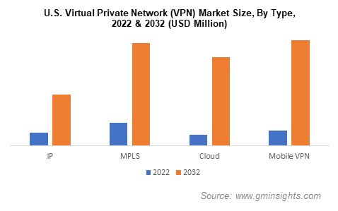 U.S. Virtual Private Network (VPN) Market Size, By Type