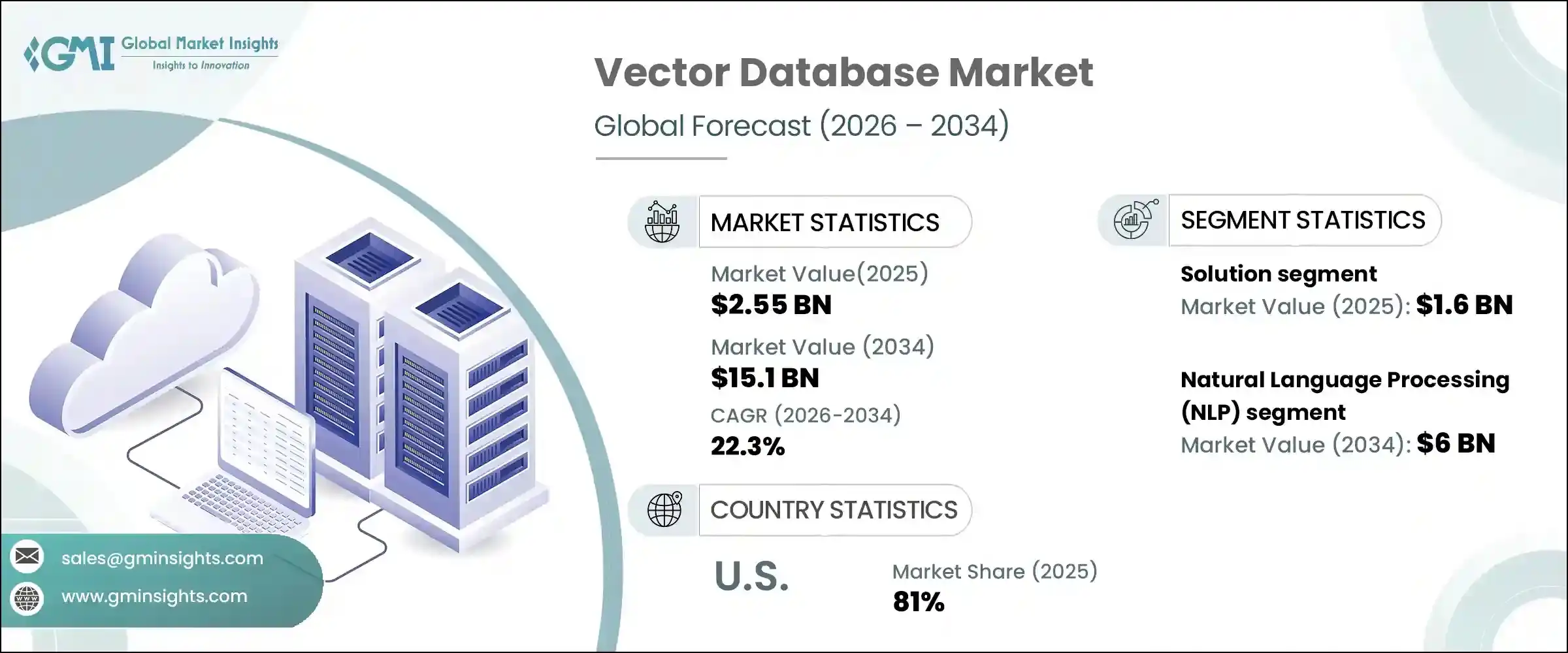 Vector Database Market