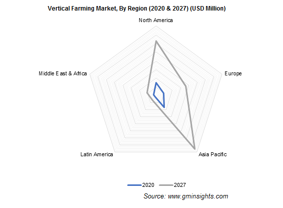 Vertical Farming Market, By Region