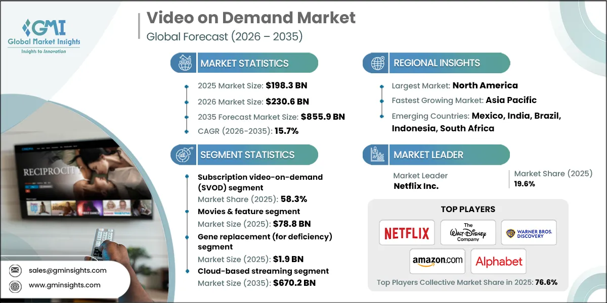 Video on Demand Market
