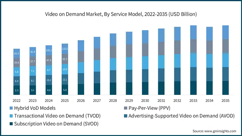 Video on Demand Market, By Service Model, 2022-2035 (USD Billion)