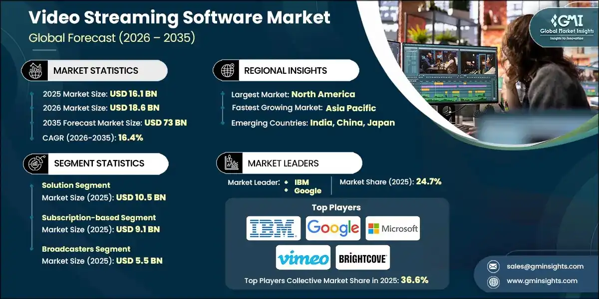 Video Streaming Software Market