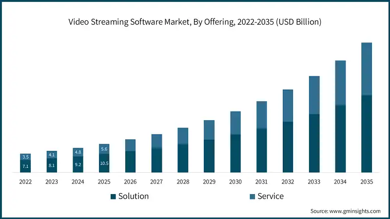 Video Streaming Software Market, By Offering, 2022-2035 (USD Billion)