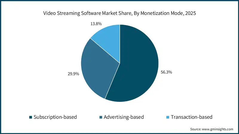 Video Streaming Software Market Share, By Monetization Mode, 2025