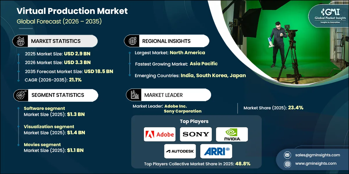 Virtual Production Market