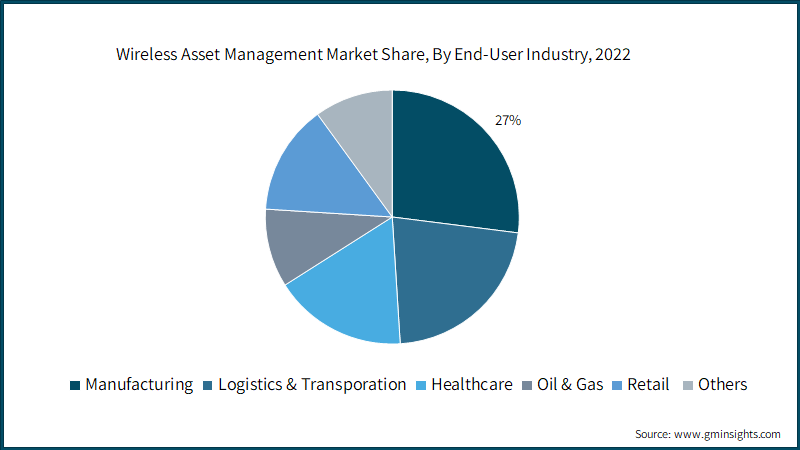 Wireless Asset Management Market Share, By End-User Industry, 2022