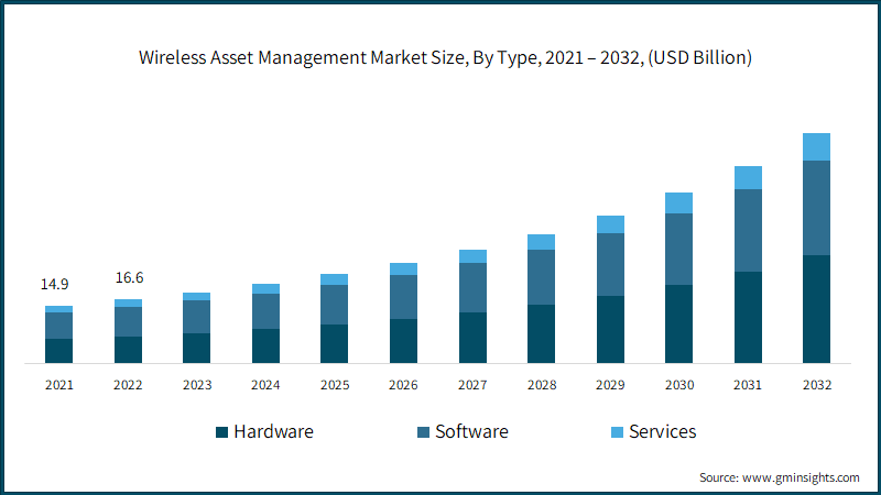 Wireless Asset Management Market Size, By Type, 2021 – 2032, (USD Billion)