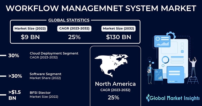 Workflow Management System Market