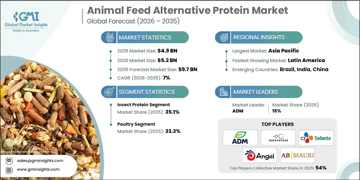 Animal Feed Alternative Protein Market