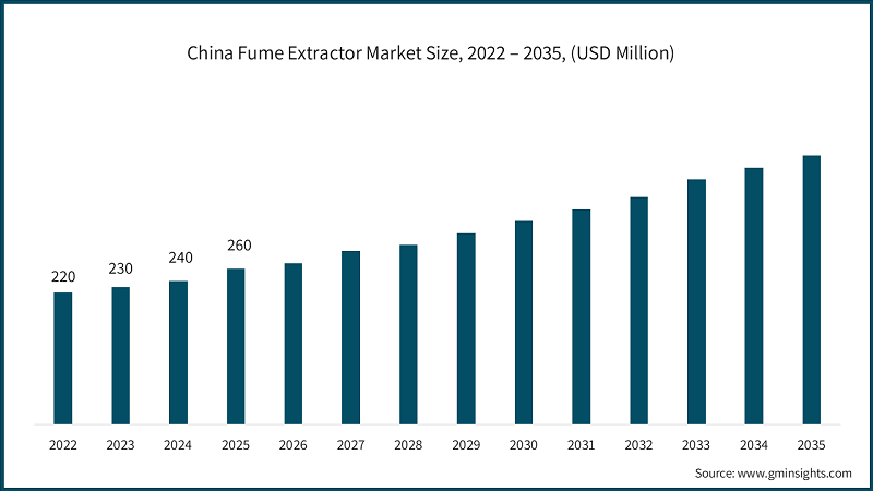 China Fume Extractor Market Size, 2022 – 2035, (USD Million)