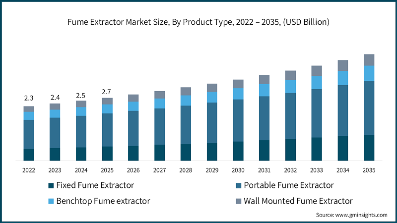 Fume Extractor Market Size, By Product Type, 2022 – 2035, (USD Billion)