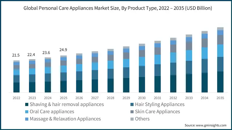 global-personal-care-appliances-market-size-by-product-typess