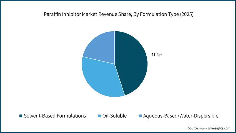 paraffin-inhibitor-market-revenue-share-by-formulation-type-2026-2035