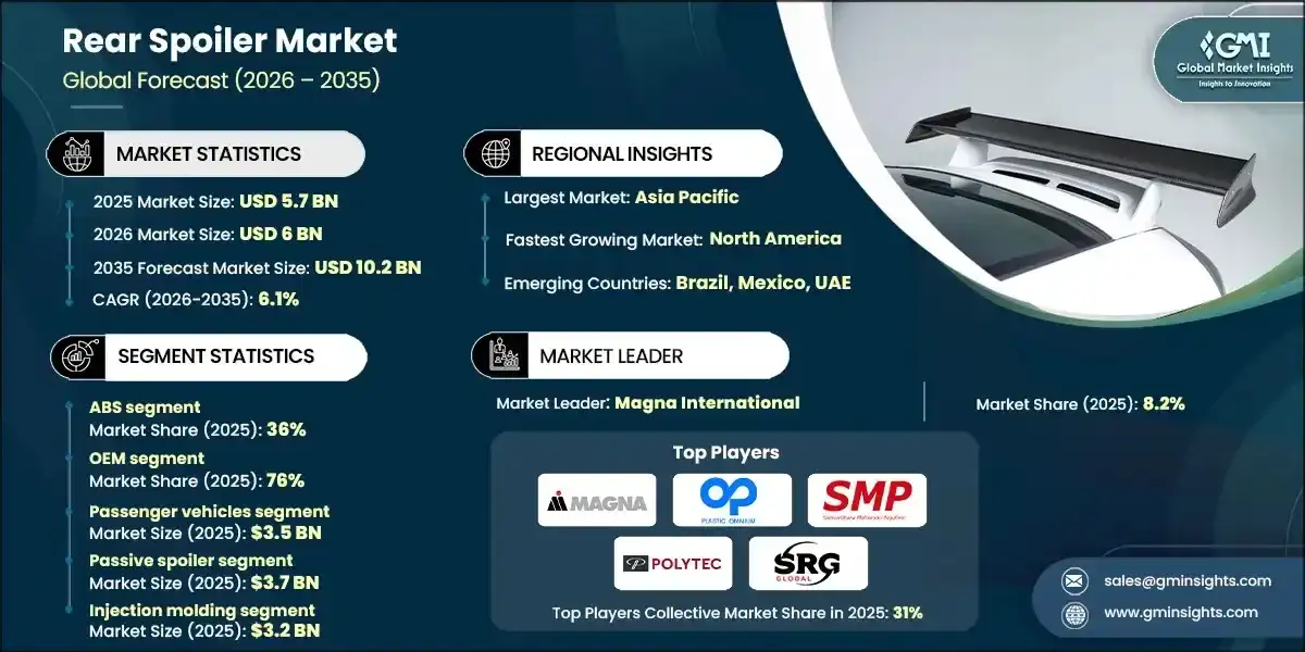 rear-spoiler-market-2026-2035