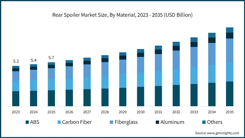 rear-spoiler-market-size-by-material-2026-2035