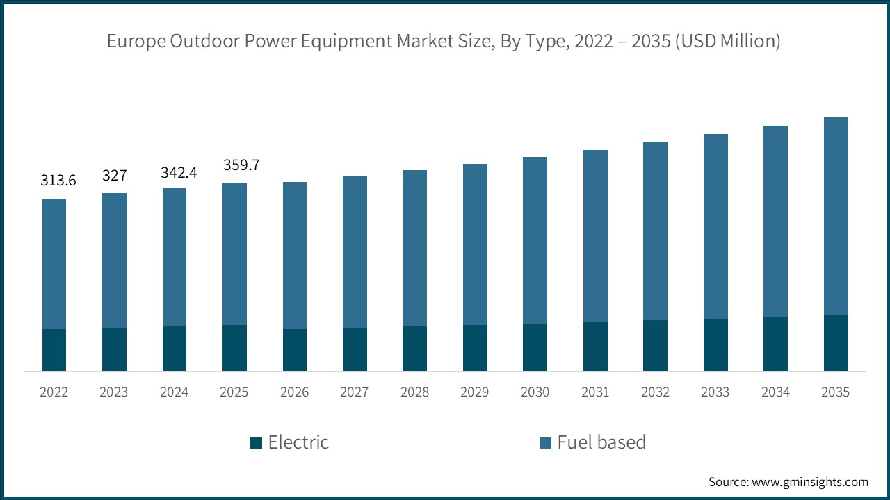 Europe Outdoor Power Equipment Market Size, By Type, 2022 - 2035 (USD Million)