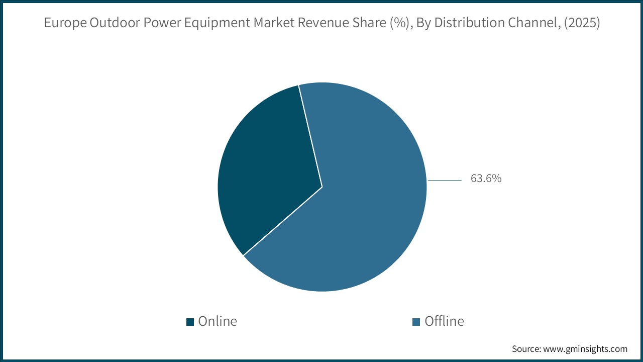 Europe Outdoor Power Equipment Market Revenue Share (%), By Distribution Channel, (2025)