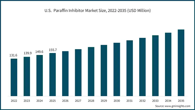 us-paraffin-inhibitor-market-size-2026-2035