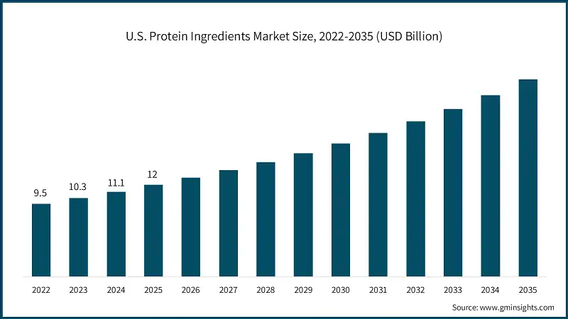 us-protein-ingredients-market-sizess